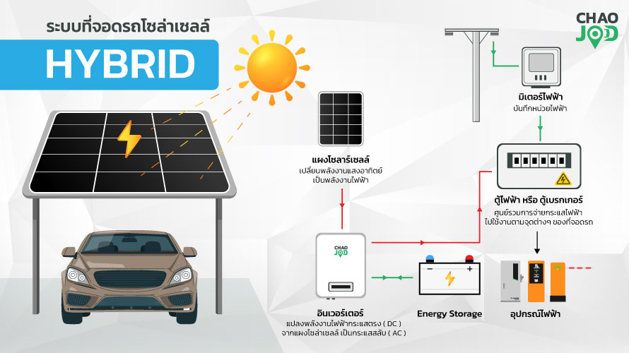 ระบบโซลาร์เซล แบบ Hybrid