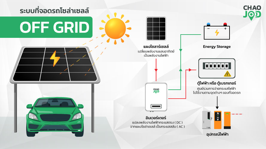 ระบบโซลาร์เซล แบบ off grid