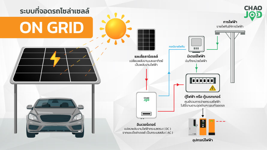 ระบบโซลาร์เซล แบบ on grid